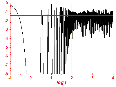 Survival probability log